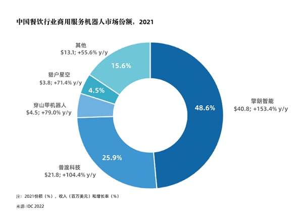 行业认可!擎朗智能再度蝉联&ldquo;中国餐饮智能设备机构TOP10&rdquo;